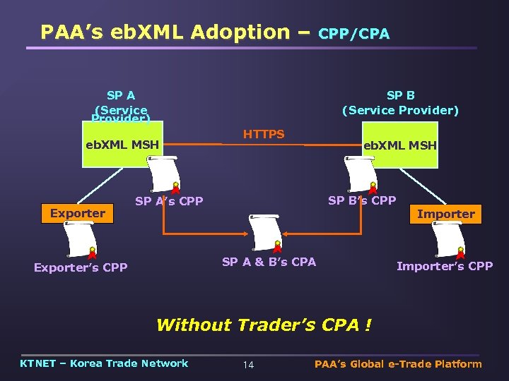 PAA’s eb. XML Adoption – CPP/CPA SP A (Service Provider) SP B (Service Provider)