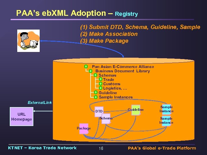 PAA’s eb. XML Adoption – Registry (1) Submit DTD, Schema, Guideline, Sample (2) Make