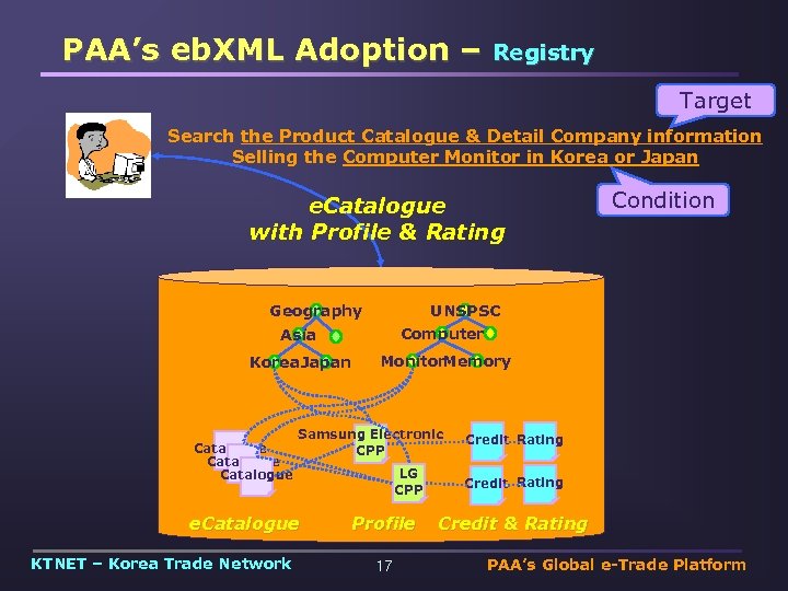 PAA’s eb. XML Adoption – Registry Target Search the Product Catalogue & Detail Company