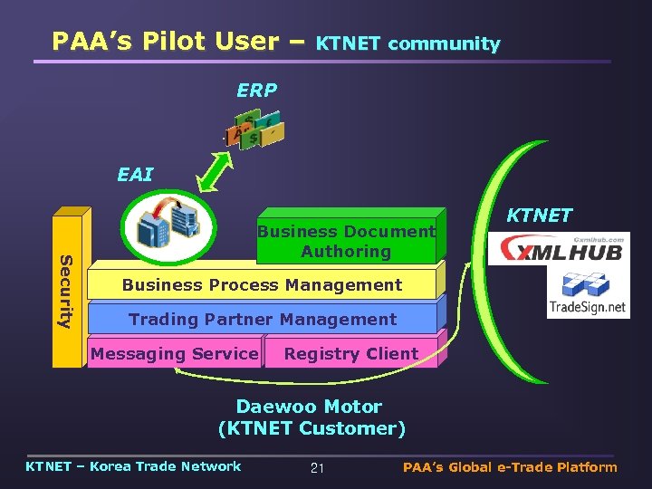 PAA’s Pilot User – KTNET community ERP EAI Security Business Document Authoring KTNET Business