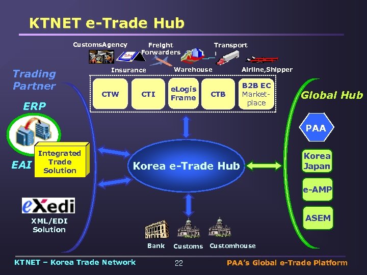 KTNET e-Trade Hub Customs. Agency Trading Partner Freight Forwarders Airline, Shipper Warehouse Insurance CTW