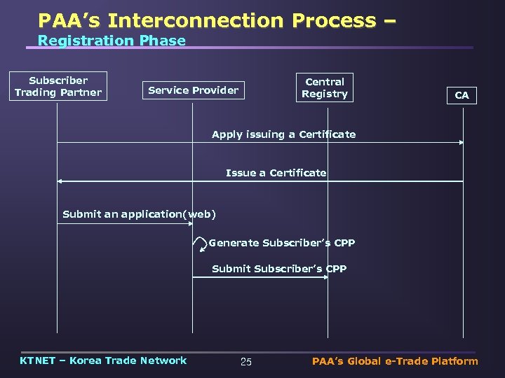 PAA’s Interconnection Process – Registration Phase Subscriber Trading Partner Central Registry Service Provider CA
