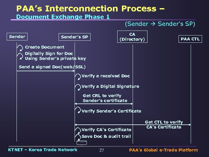 PAA’s Interconnection Process – Document Exchange Phase 1 Sender (Sender Sender’s SP) CA (Directory)