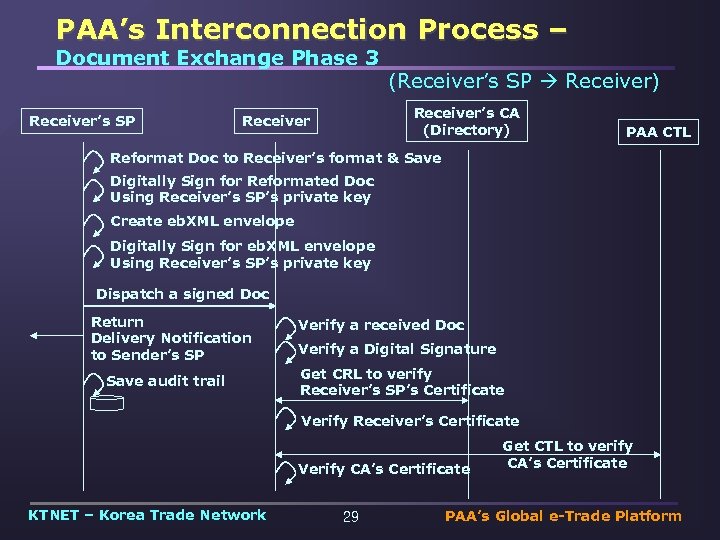 PAA’s Interconnection Process – Document Exchange Phase 3 Receiver’s SP (Receiver’s SP Receiver) Receiver’s