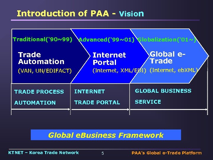 Introduction of PAA - Vision Traditional(‘ 90~99) Advanced(‘ 99~01) Globalization(‘ 01~) Trade Automation Internet
