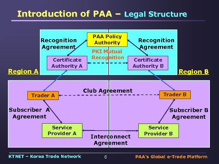 Introduction of PAA – Legal Structure Recognition Agreement Certificate Authority A Region A Trader