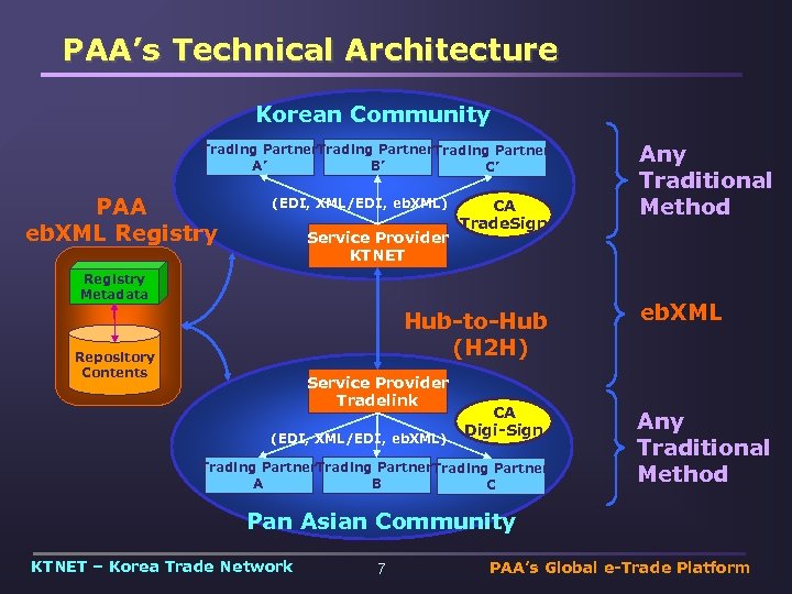 PAA’s Technical Architecture Korean Community Trading Partner A’ B’ C’ PAA eb. XML Registry