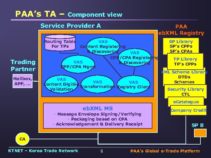 PAA’s TA – Component view Service Provider A Trading Partner Mailbox, APP, … PAA