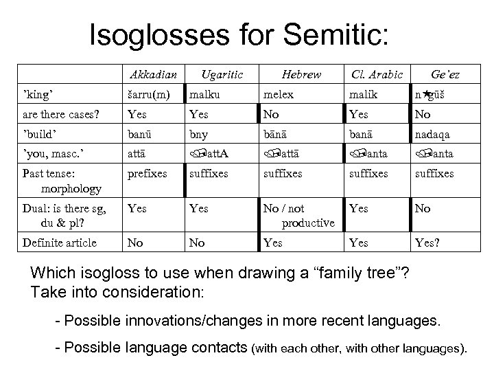 Isoglosses for Semitic: Akkadian Ugaritic Hebrew Cl. Arabic Ge’ez ’king’ šarru(m) malku melex malik