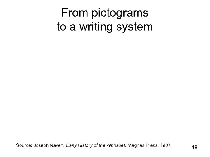 From pictograms to a writing system Source: Joseph Naveh. Early History of the Alphabet.