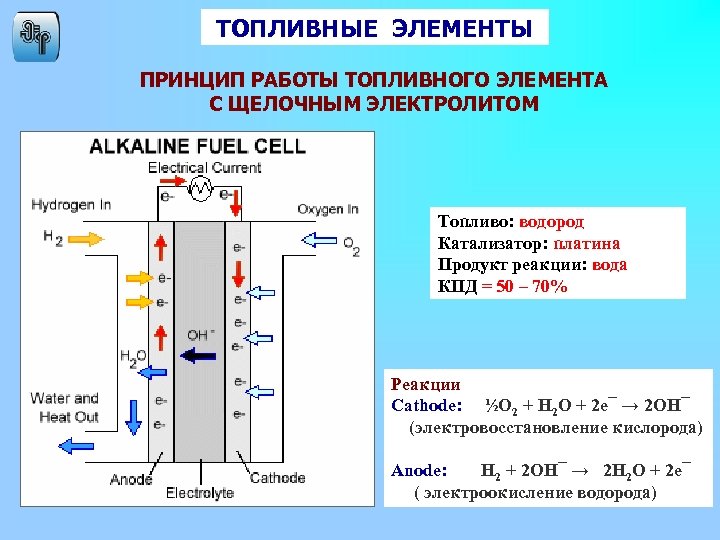 Водородный метод. Топливные элементы - ячейка (fuel Cell). Принцип действия водородного топливного элемента. Кислородоводородные топливные элементы. Водородный Генератор принцип работы схема.