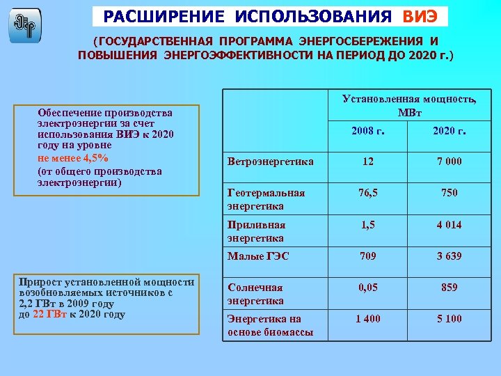 РАСШИРЕНИЕ ИСПОЛЬЗОВАНИЯ ВИЭ (ГОСУДАРСТВЕННАЯ ПРОГРАММА ЭНЕРГОСБЕРЕЖЕНИЯ И ПОВЫШЕНИЯ ЭНЕРГОЭФФЕКТИВНОСТИ НА ПЕРИОД ДО 2020 г.