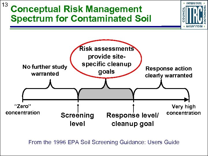 13 Conceptual Risk Management Spectrum for Contaminated Soil No further study warranted “Zero” concentration