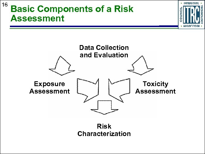 16 Basic Components of a Risk Assessment Data Collection and Evaluation Exposure Assessment Toxicity