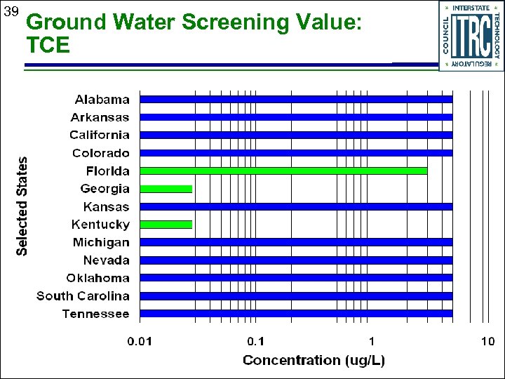 39 Ground Water Screening Value: TCE 