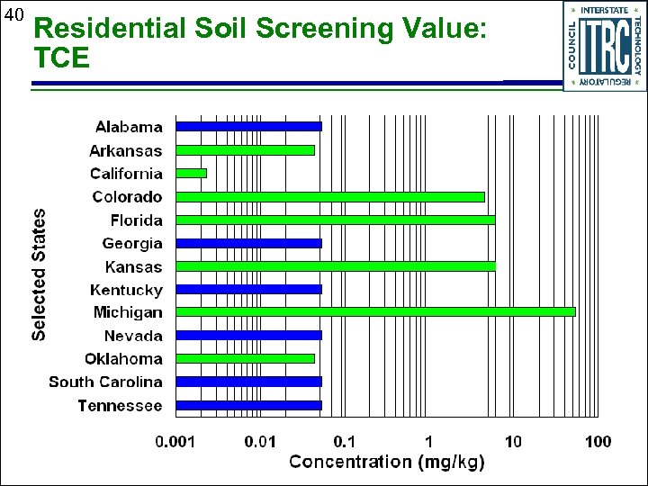 40 Residential Soil Screening Value: TCE 