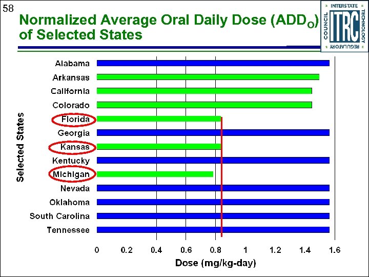 58 Normalized Average Oral Daily Dose (ADDO) of Selected States 