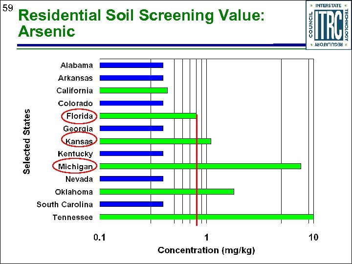 59 Residential Soil Screening Value: Arsenic 