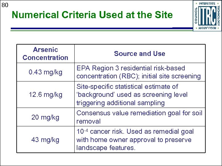 80 Numerical Criteria Used at the Site Arsenic Concentration Source and Use 0. 43