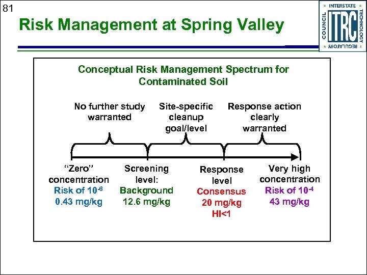 81 Risk Management at Spring Valley Conceptual Risk Management Spectrum for Contaminated Soil No