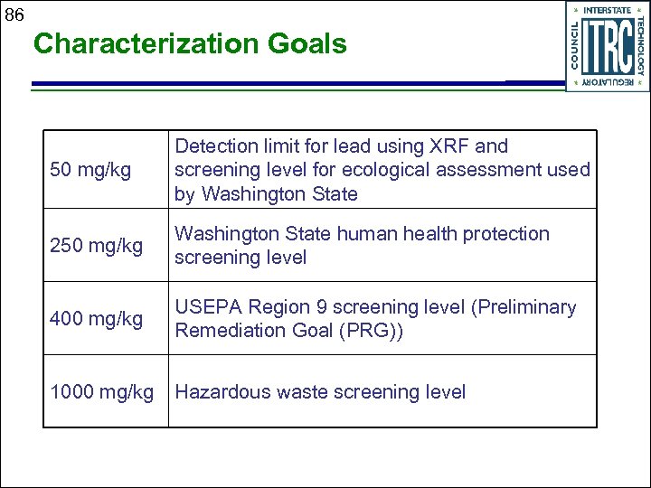 86 Characterization Goals 50 mg/kg Detection limit for lead using XRF and screening level