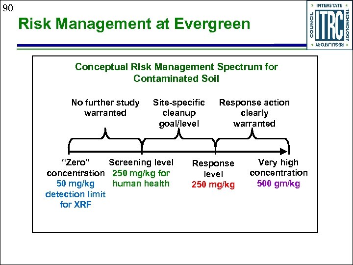 90 Risk Management at Evergreen Conceptual Risk Management Spectrum for Contaminated Soil No further