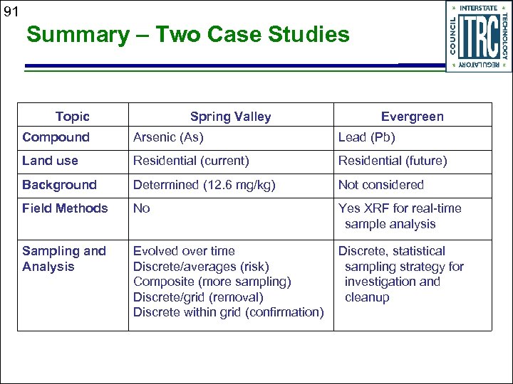 91 Summary – Two Case Studies Topic Spring Valley Evergreen Compound Arsenic (As) Lead