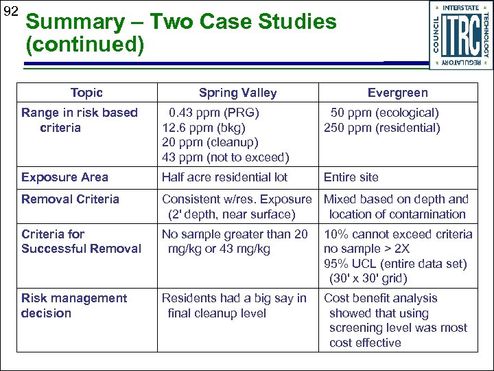 92 Summary – Two Case Studies (continued) Topic Spring Valley Evergreen Range in risk