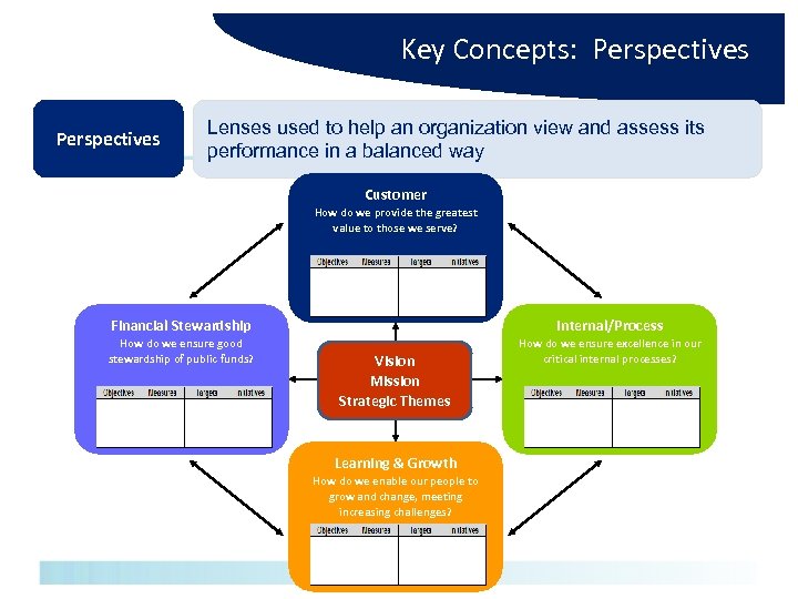 Key Concepts: Perspectives Lenses used to help an organization view and assess its performance