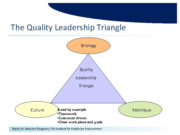 The Quality Leadership Triangle Strategy Quality Leadership Triangle Culture • Lead by example •