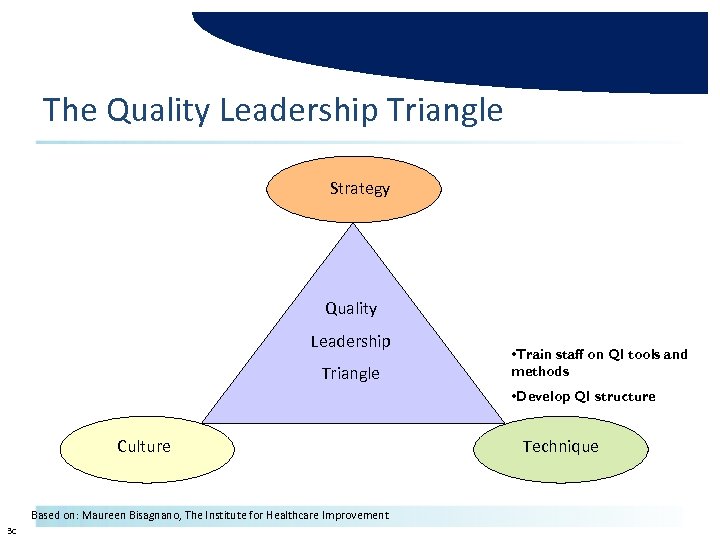 The Quality Leadership Triangle Strategy Quality Leadership Triangle • Train staff on QI tools