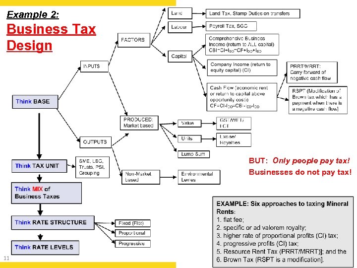 Example 2: Business Tax Design BUT: Only people pay tax! Businesses do not pay