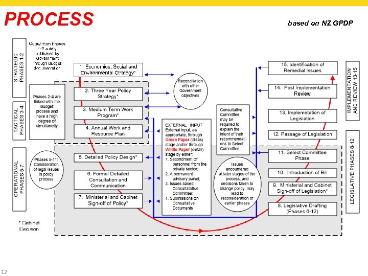 PROCESS 12 based on NZ GPDP 