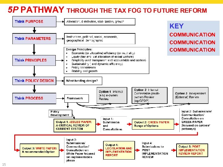 5 P PATHWAY THROUGH THE TAX FOG TO FUTURE REFORM KEY COMMUNICATION 15 