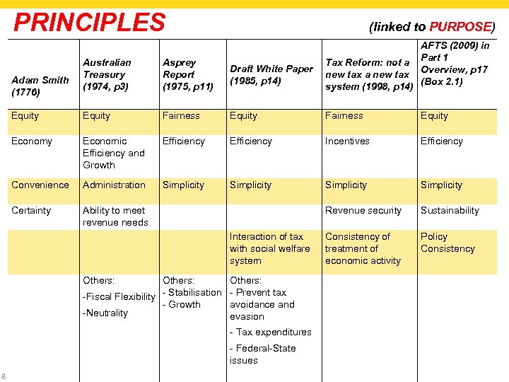 PRINCIPLES (linked to PURPOSE) AFTS (2009) in Part 1 Tax Reform: not a Overview,