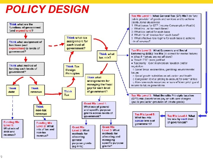 POLICY DESIGN 9 