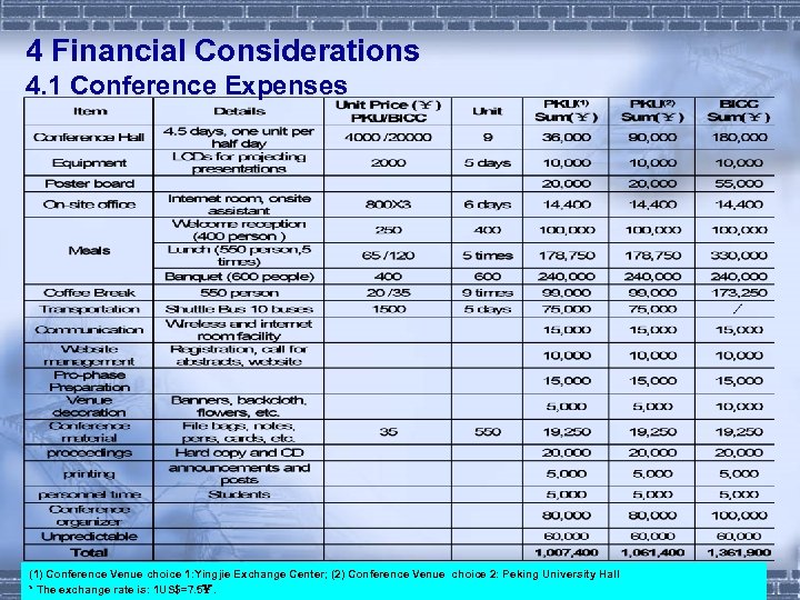 4 Financial Considerations 4. 1 Conference Expenses (1) Conference Venue choice 1: Yingjie Exchange