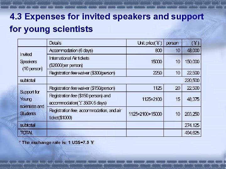 4. 3 Expenses for invited speakers and support for young scientists * The exchange