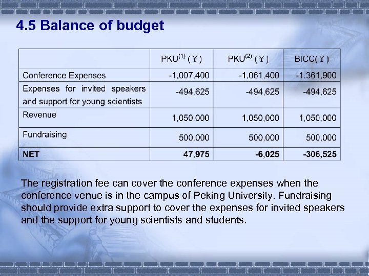 4. 5 Balance of budget The registration fee can cover the conference expenses when