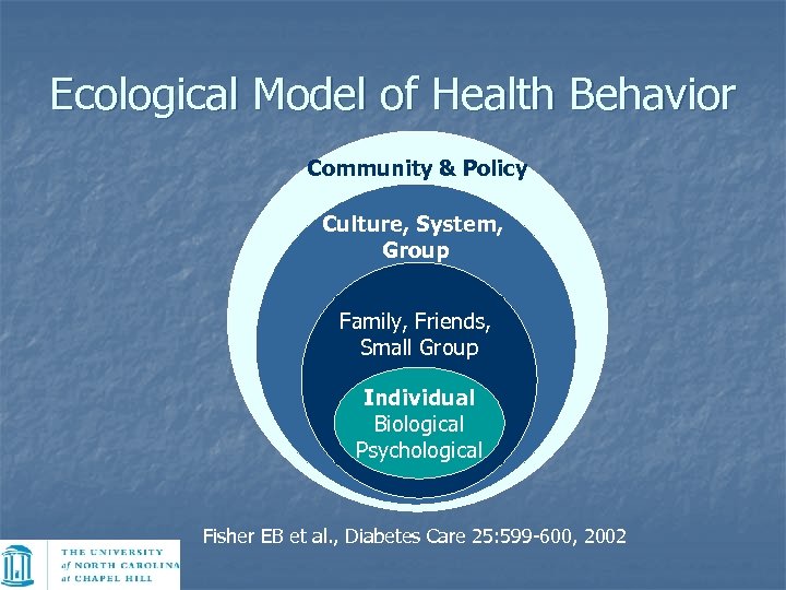 Ecological Model of Health Behavior Community & Policy Culture, System, Group Family, Friends, Small