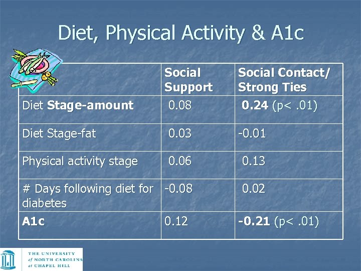 Diet, Physical Activity & A 1 c Diet Stage-amount Social Support 0. 08 Social