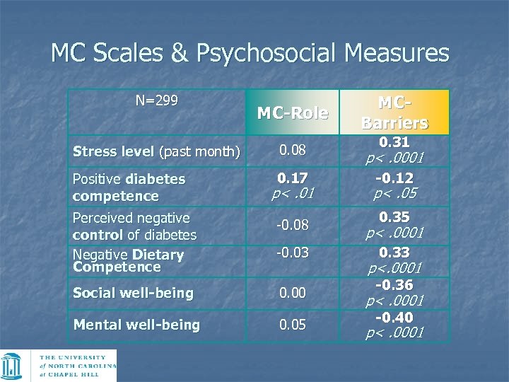 MC Scales & Psychosocial Measures N=299 MC-Role MCBarriers 0. 31 Stress level (past month)