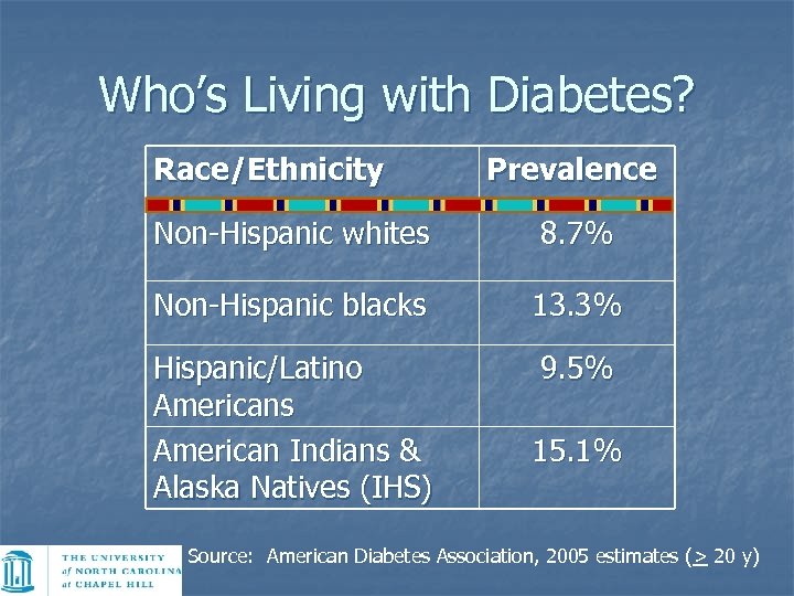 Who’s Living with Diabetes? Race/Ethnicity Prevalence Non-Hispanic whites 8. 7% Non-Hispanic blacks 13. 3%