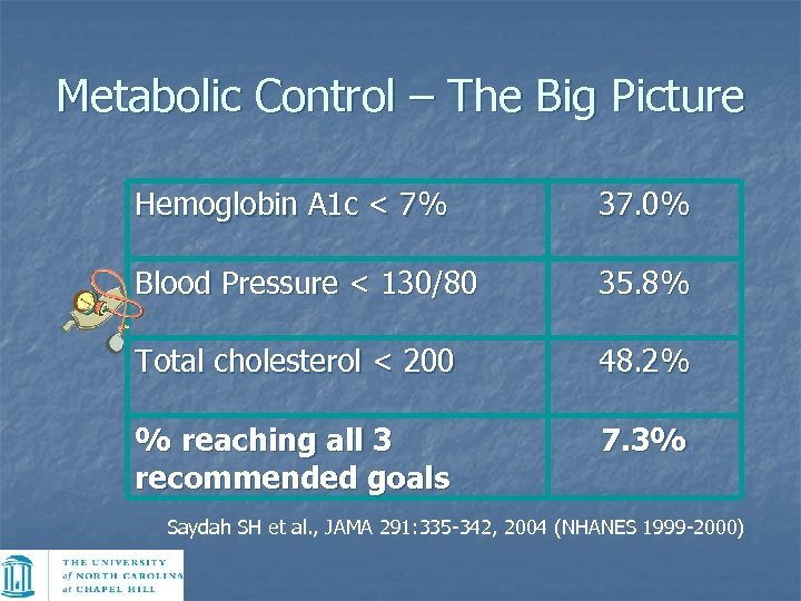 Metabolic Control – The Big Picture Hemoglobin A 1 c < 7% 37. 0%