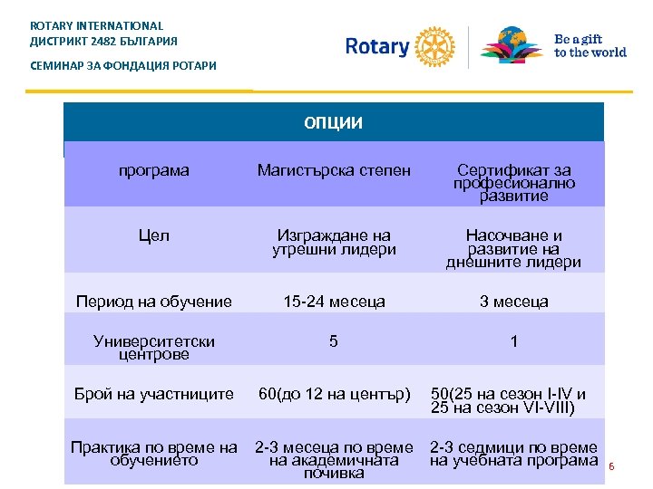 ROTARY INTERNATIONAL ДИСТРИКТ 2482 БЪЛГАРИЯ СЕМИНАР ЗА ФОНДАЦИЯ РОТАРИ ОПЦИИ програма Магистърска степен Сертификат