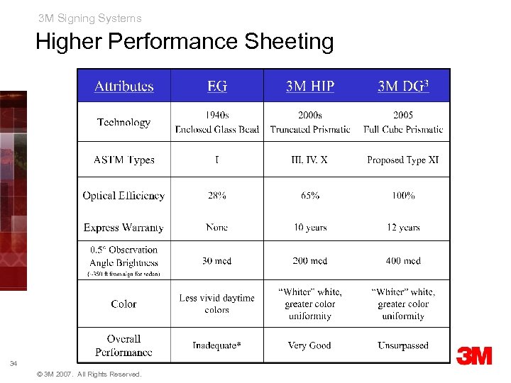 3 M Signing Systems Higher Performance Sheeting 34 © 3 M 2007. All Rights