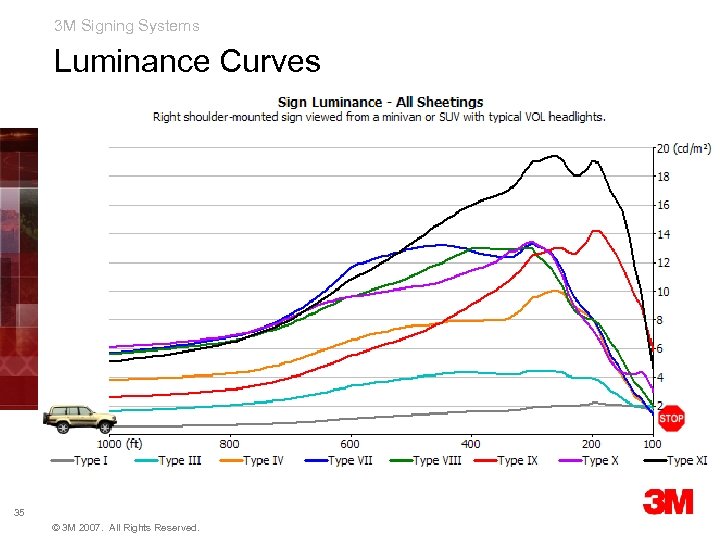 3 M Signing Systems Luminance Curves 35 © 3 M 2007. All Rights Reserved.
