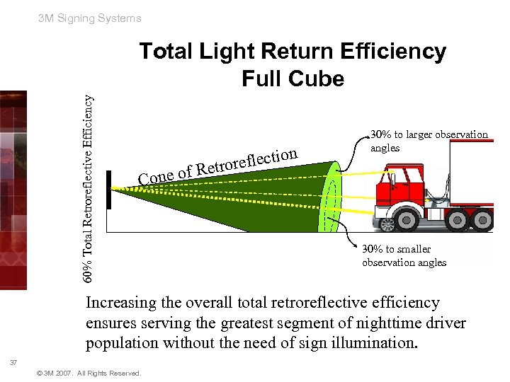 3 M Signing Systems 60% Total Retroreflective Efficiency Total Light Return Efficiency Full Cube