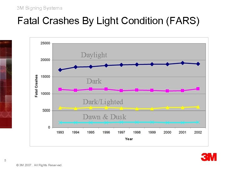 3 M Signing Systems Fatal Crashes By Light Condition (FARS) Daylight Dark/Lighted Dawn &
