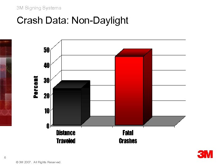 3 M Signing Systems Crash Data: Non-Daylight 6 © 3 M 2007. All Rights